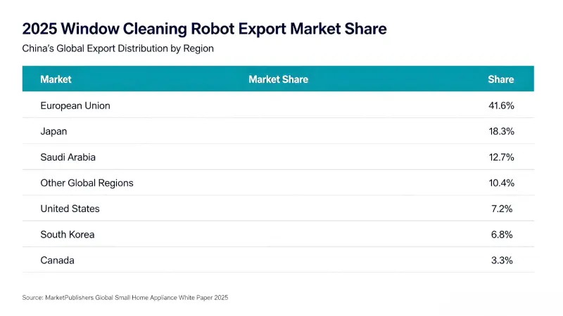 Seres Fenestra Purgatio Robot Exports Surge, Global Market Ascendite ad percute $ 700M in MMXXVI 